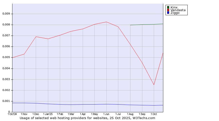 Historical trends in the usage of Kinx vs. Vendasta vs. Ziggo