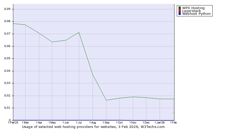 Historical trends in the usage of WPX Hosting vs. Layerstack vs. Webhost Python