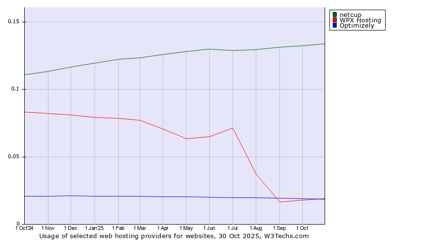 Historical trends in the usage of netcup vs. Optimizely vs. WPX Hosting
