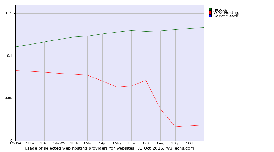 Historical trends in the usage of netcup vs. WPX Hosting vs. ServerStack