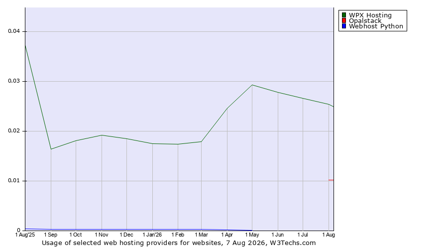 Historical trends in the usage of WPX Hosting vs. Opalstack vs. Webhost Python