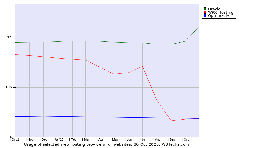 Historical trends in the usage of Oracle vs. Optimizely vs. WPX Hosting
