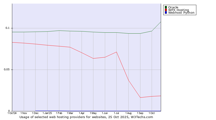 Historical trends in the usage of Oracle vs. WPX Hosting vs. Webhost Python