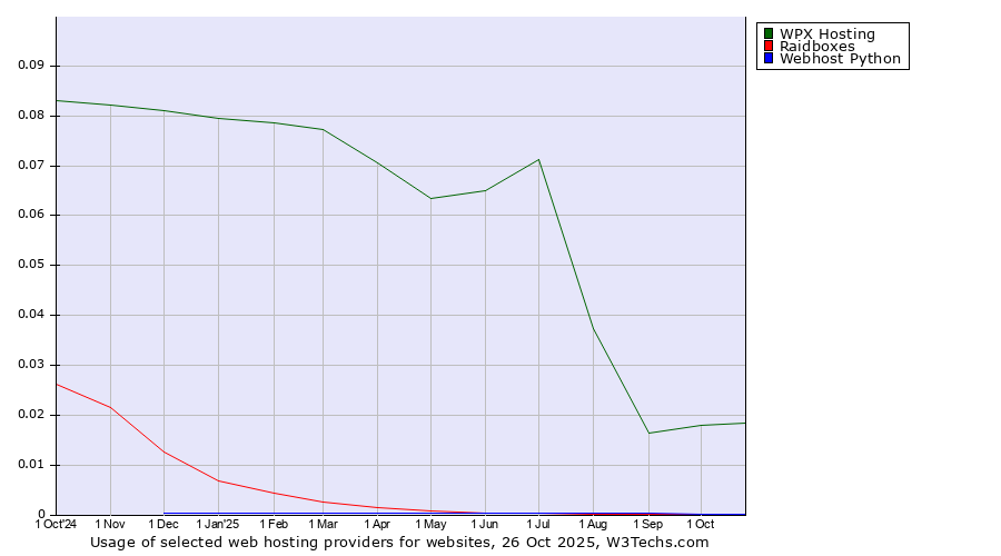 Historical trends in the usage of WPX Hosting vs. Raidboxes vs. Webhost Python