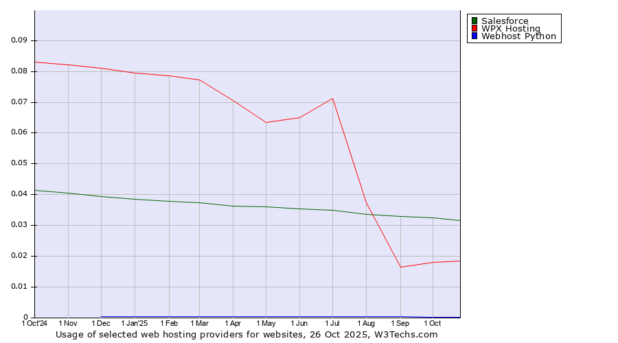 Historical trends in the usage of Salesforce vs. WPX Hosting vs. Webhost Python