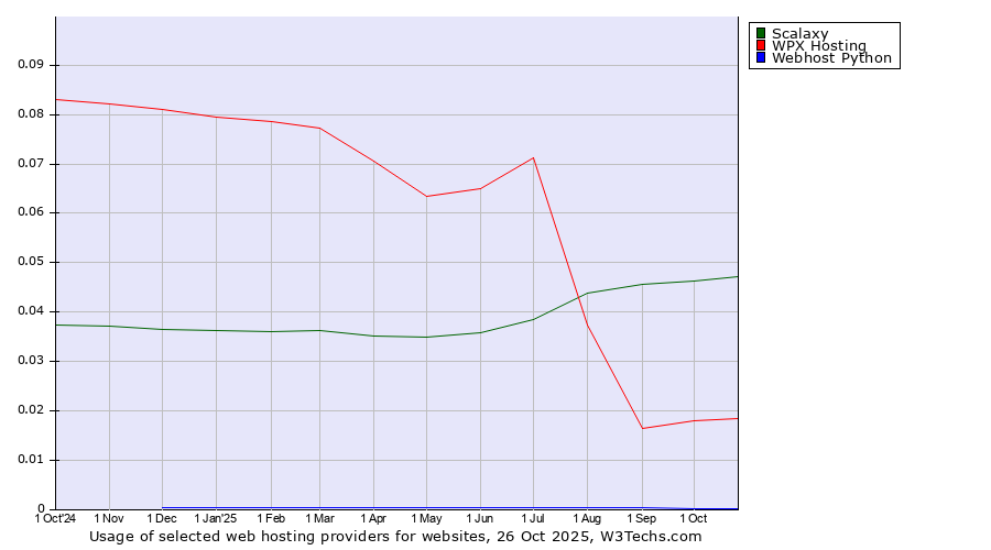 Historical trends in the usage of Scalaxy vs. WPX Hosting vs. Webhost Python