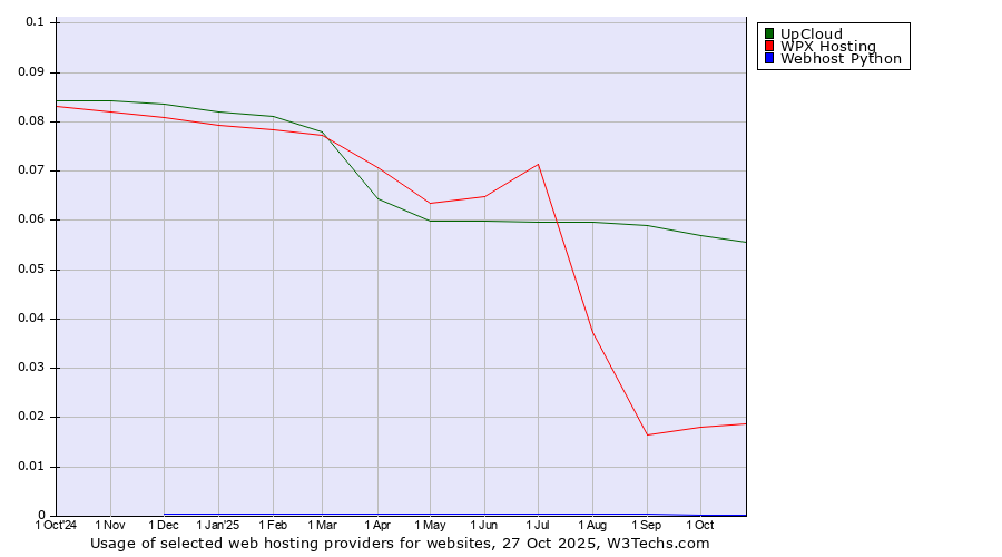 Historical trends in the usage of UpCloud vs. WPX Hosting vs. Webhost Python
