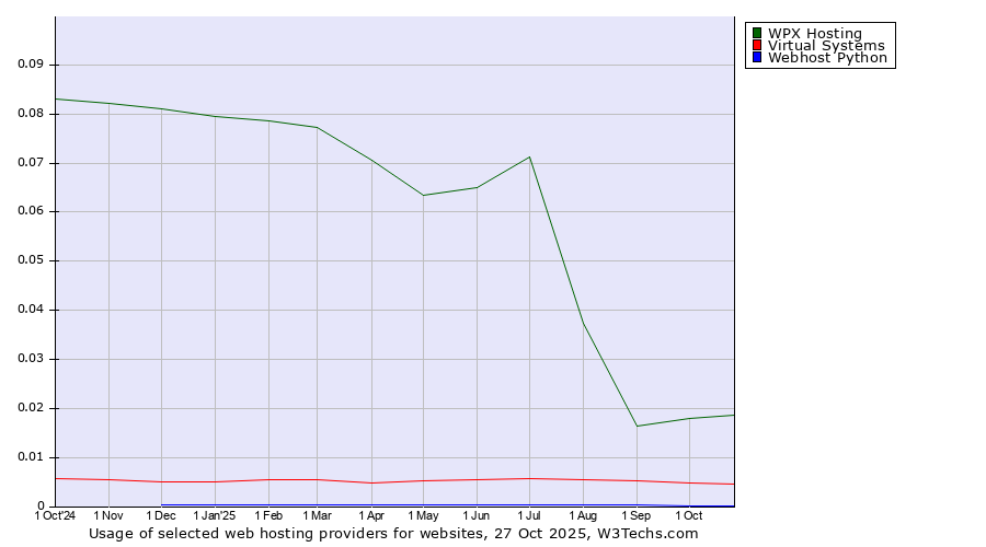 Historical trends in the usage of WPX Hosting vs. Virtual Systems vs. Webhost Python