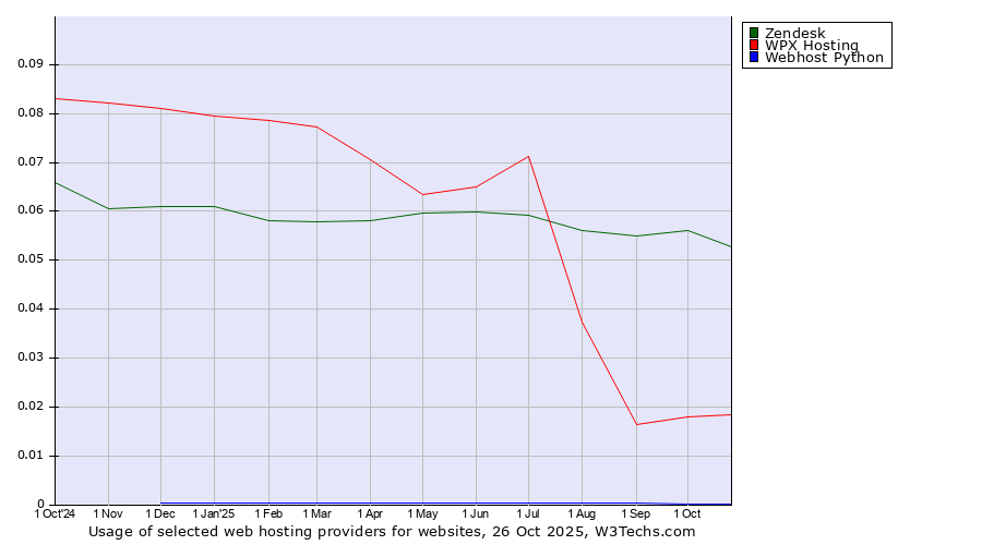 Historical trends in the usage of Zendesk vs. WPX Hosting vs. Webhost Python