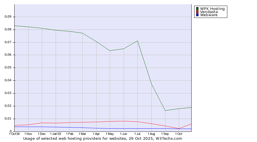 Historical trends in the usage of WPX Hosting vs. Vendasta vs. Webware