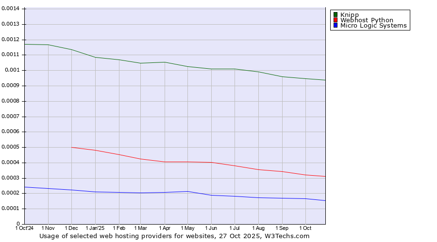 Historical trends in the usage of Knipp vs. Webhost Python vs. Micro Logic Systems