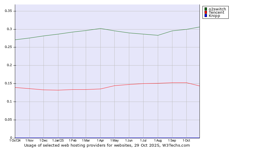 Historical trends in the usage of o2switch vs. Tencent vs. Knipp