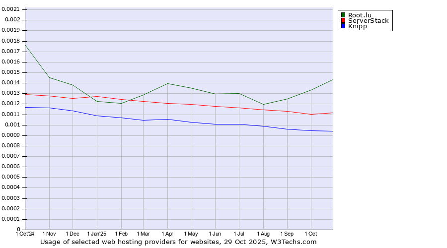 Historical trends in the usage of Root.lu vs. ServerStack vs. Knipp