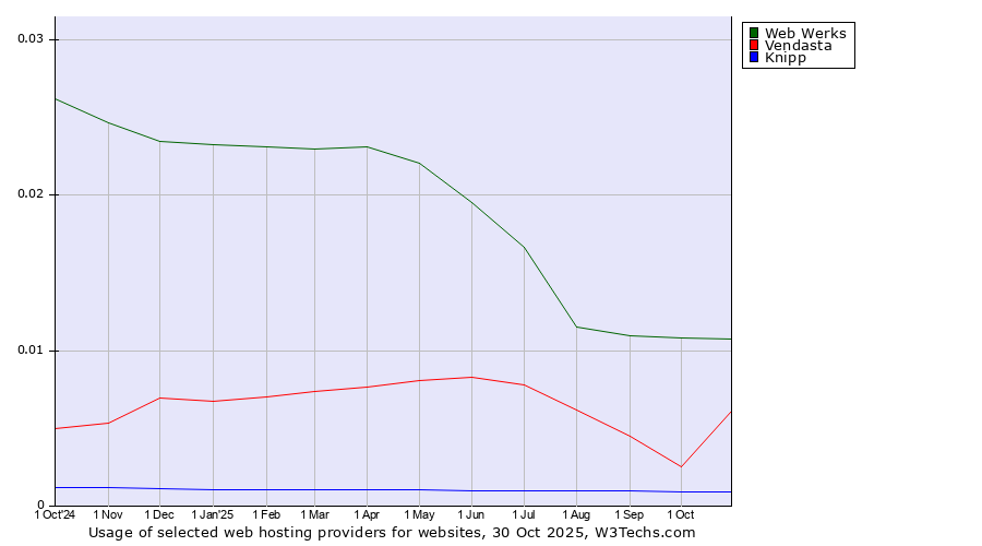 Historical trends in the usage of Web Werks vs. Vendasta vs. Knipp