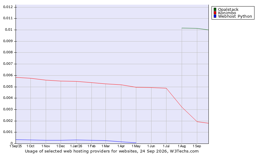 Historical trends in the usage of Opalstack vs. Konimbo vs. Webhost Python