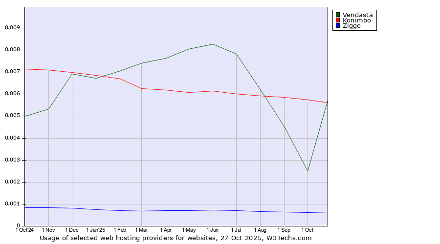 Historical trends in the usage of Konimbo vs. Vendasta vs. Ziggo