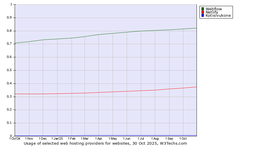 Historical trends in the usage of Webflow vs. Netlify vs. Kotisivukone