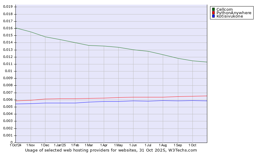 Historical trends in the usage of Cellcom vs. PythonAnywhere vs. Kotisivukone
