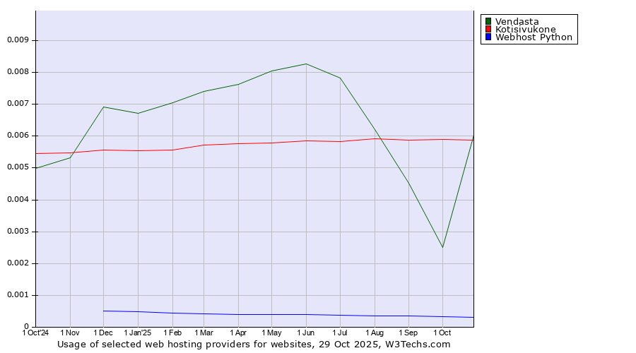 Historical trends in the usage of Kotisivukone vs. Vendasta vs. Webhost Python