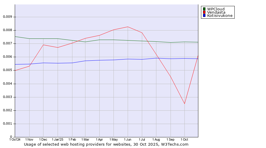 Historical trends in the usage of WPCloud vs. Kotisivukone vs. Vendasta