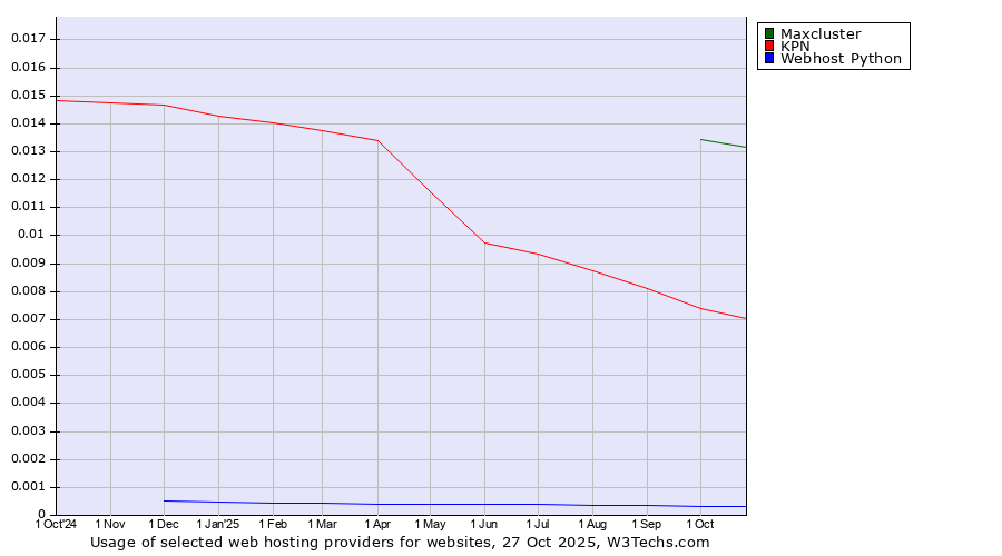 Historical trends in the usage of Maxcluster vs. KPN vs. Webhost Python