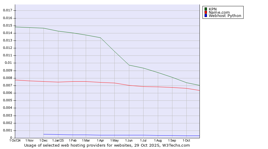 Historical trends in the usage of KPN vs. Name.com vs. Webhost Python