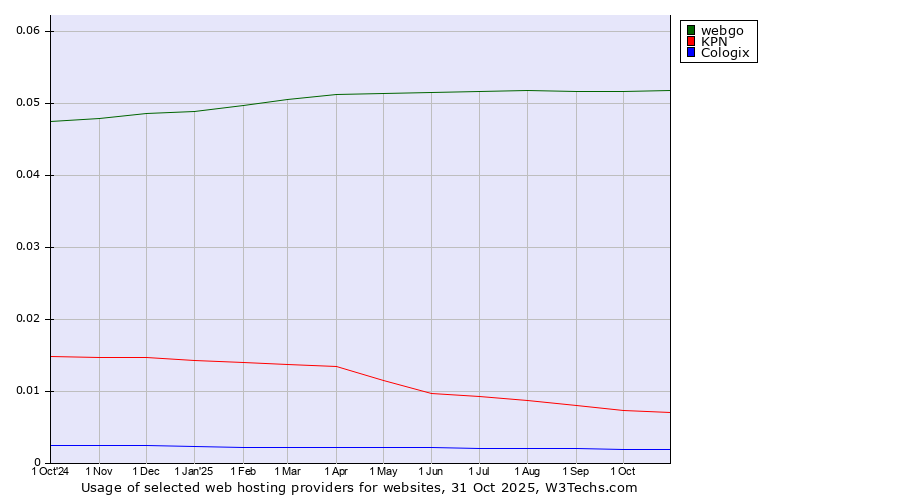 Historical trends in the usage of webgo vs. KPN vs. Cologix