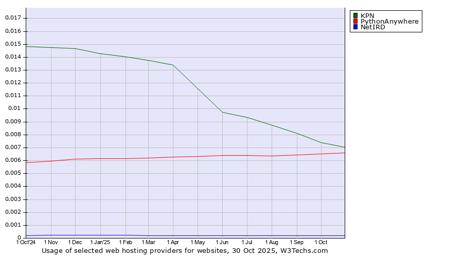 Historical trends in the usage of KPN vs. PythonAnywhere vs. NetIRD