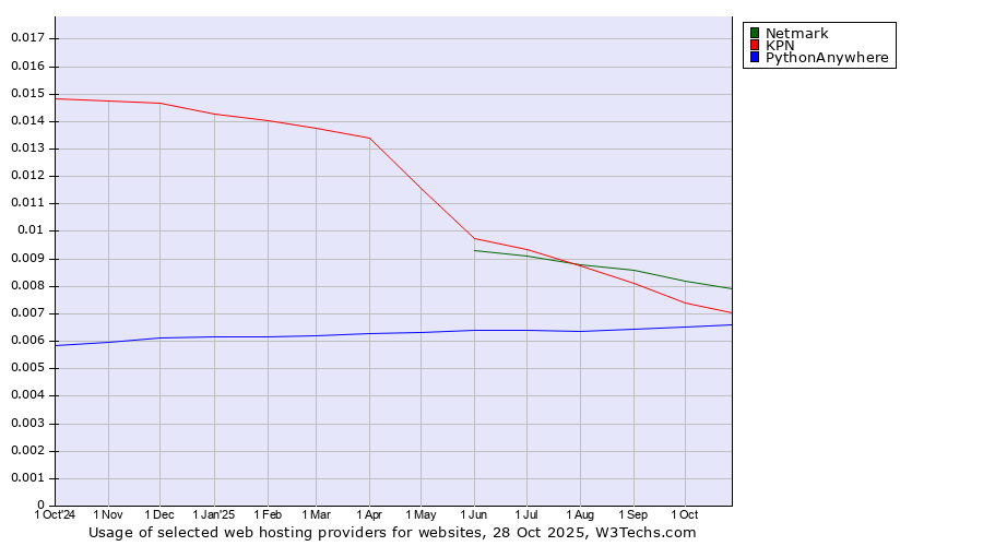 Historical trends in the usage of Netmark vs. KPN vs. PythonAnywhere