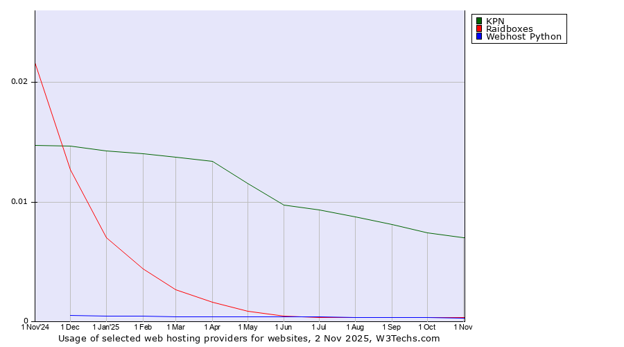 Historical trends in the usage of KPN vs. Raidboxes vs. Webhost Python