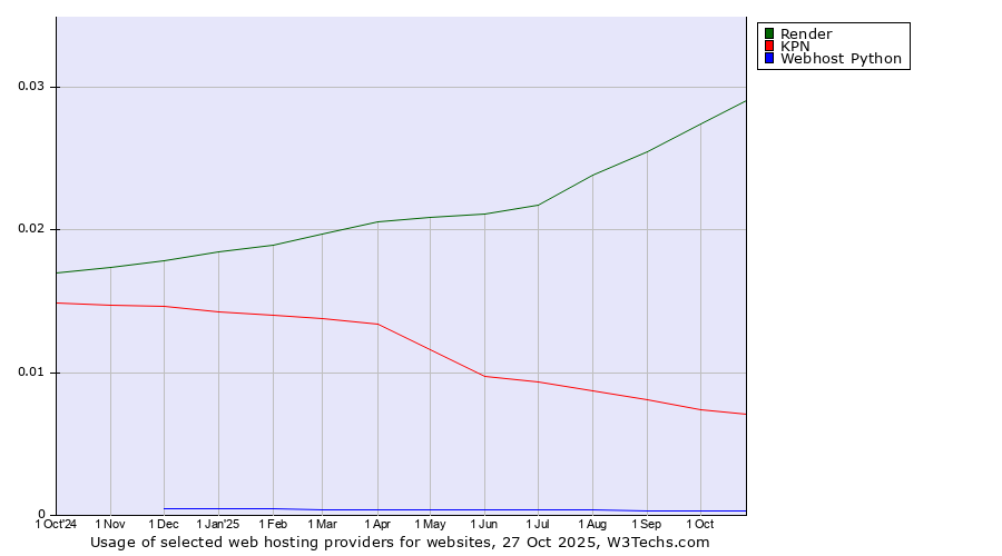 Historical trends in the usage of Render vs. KPN vs. Webhost Python