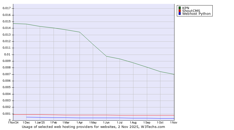 Historical trends in the usage of KPN vs. ShoutCMS vs. Webhost Python