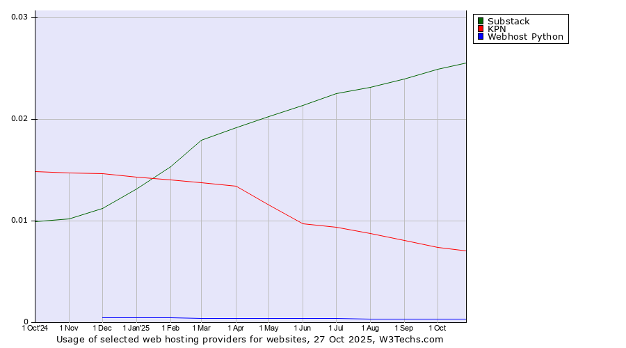 Historical trends in the usage of Substack vs. KPN vs. Webhost Python