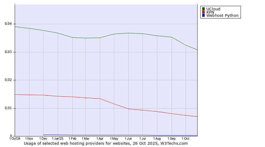 Historical trends in the usage of UCloud vs. KPN vs. Webhost Python