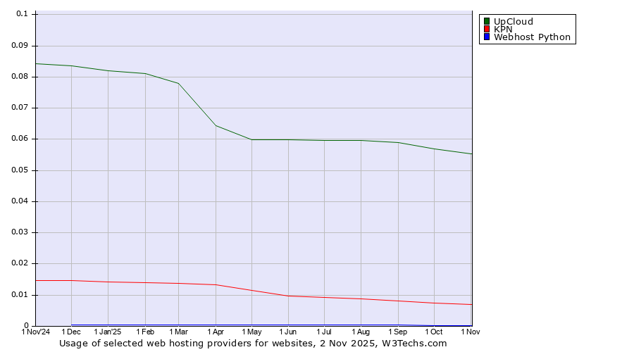 Historical trends in the usage of UpCloud vs. KPN vs. Webhost Python