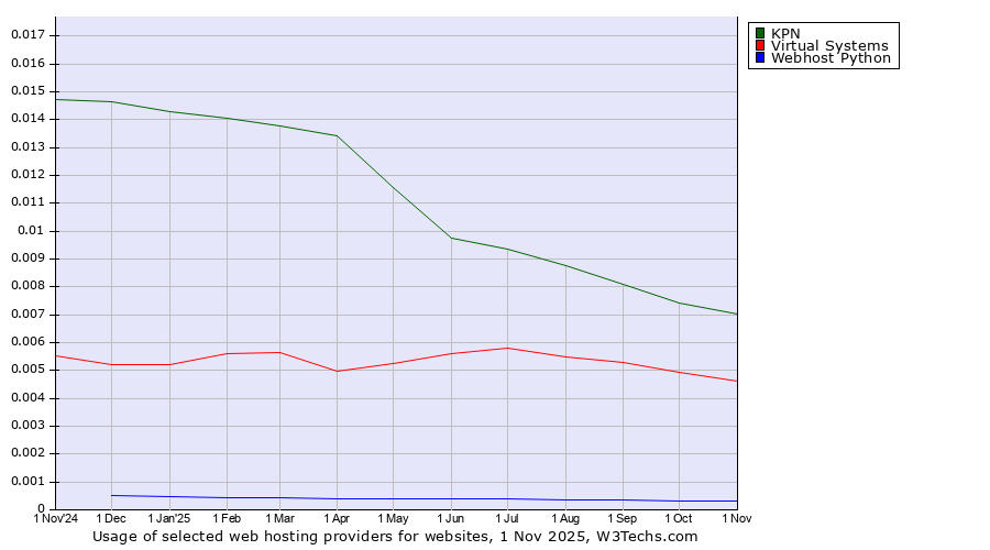 Historical trends in the usage of KPN vs. Virtual Systems vs. Webhost Python