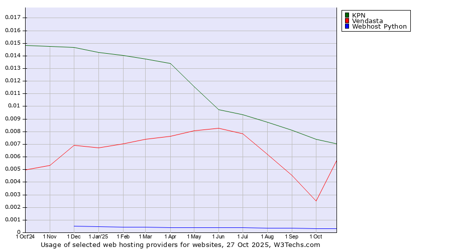 Historical trends in the usage of KPN vs. Vendasta vs. Webhost Python