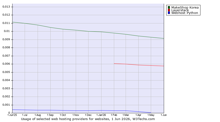 Historical trends in the usage of MakeShop Korea vs. Layerstack vs. Webhost Python