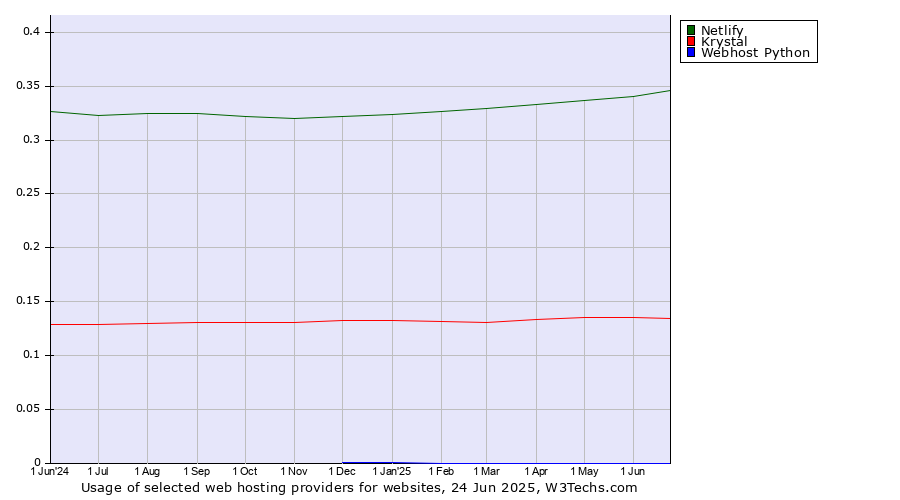 Historical trends in the usage of Netlify vs. Krystal vs. Webhost Python