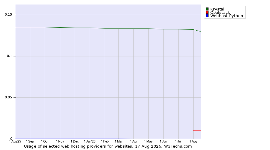Historical trends in the usage of Krystal vs. Opalstack vs. Webhost Python