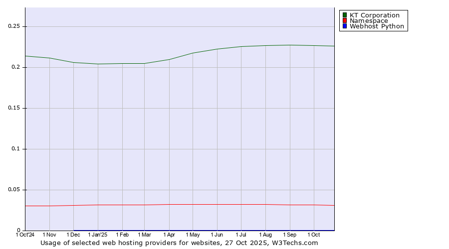 Historical trends in the usage of KT Corporation vs. Namespace vs. Webhost Python