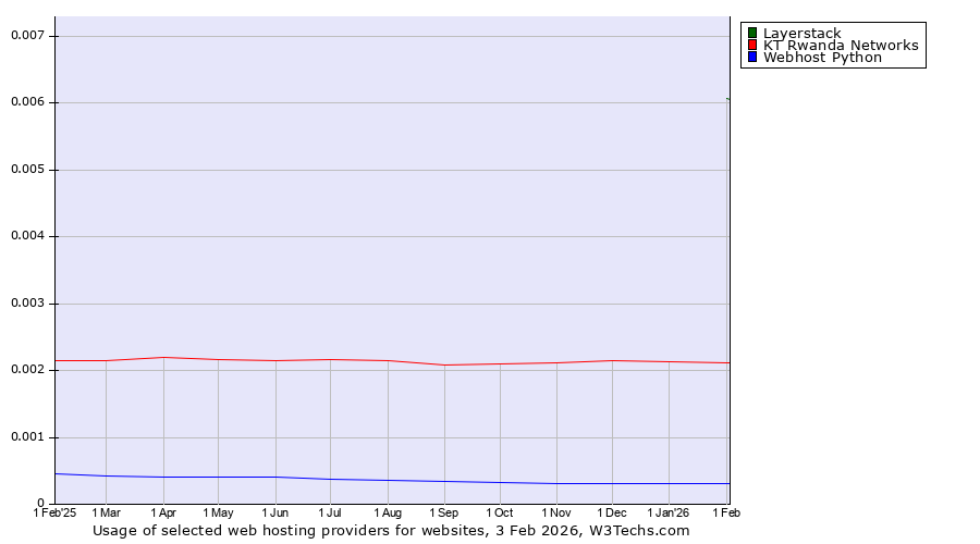 Historical trends in the usage of Layerstack vs. KT Rwanda Networks vs. Webhost Python