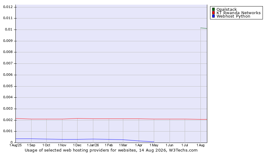 Historical trends in the usage of Opalstack vs. KT Rwanda Networks vs. Webhost Python