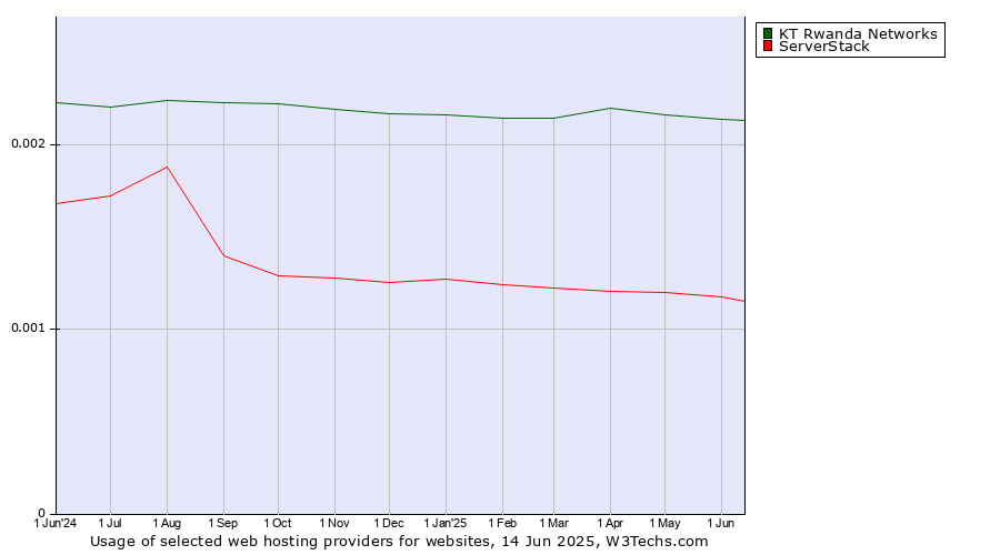 Historical trends in the usage of KT Rwanda Networks vs. ServerStack
