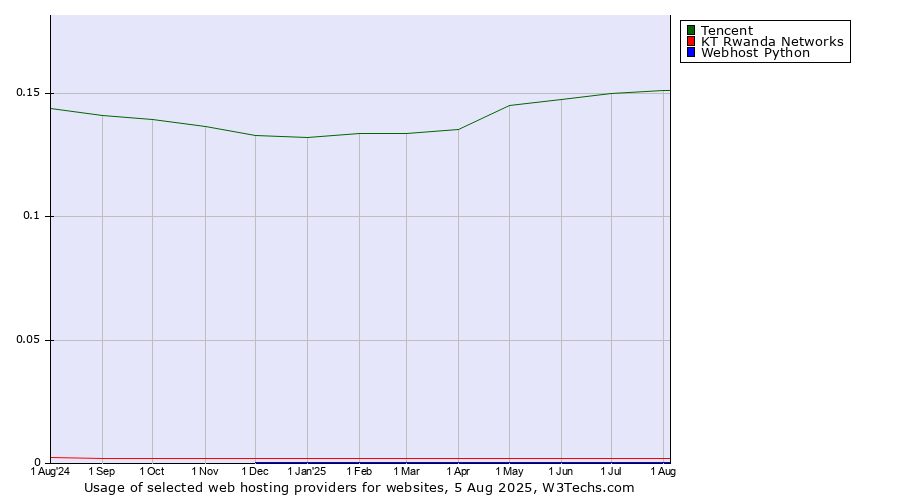Historical trends in the usage of Tencent vs. KT Rwanda Networks vs. Webhost Python