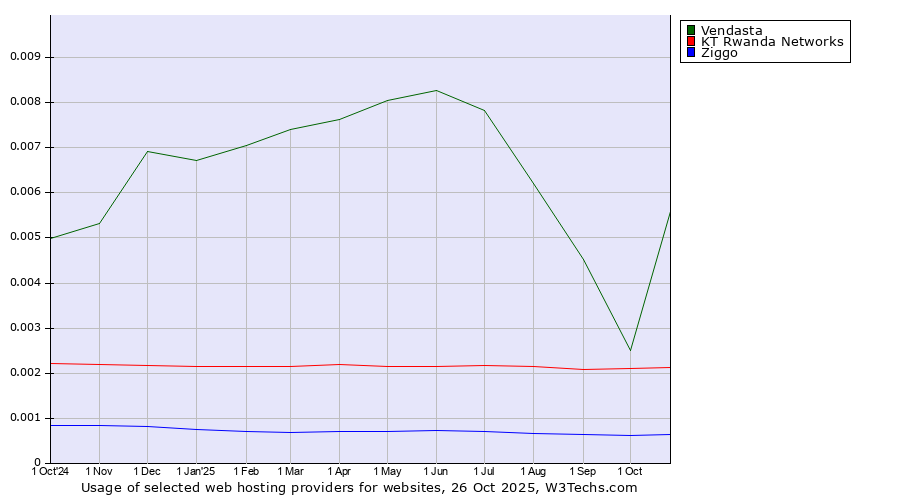 Historical trends in the usage of Vendasta vs. KT Rwanda Networks vs. Ziggo