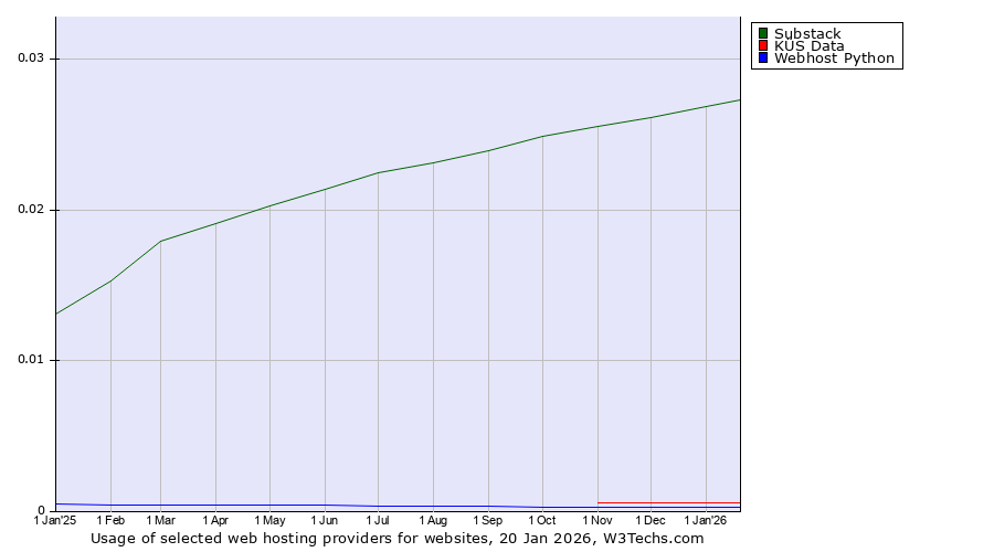 Historical trends in the usage of Substack vs. KÜS Data vs. Webhost Python