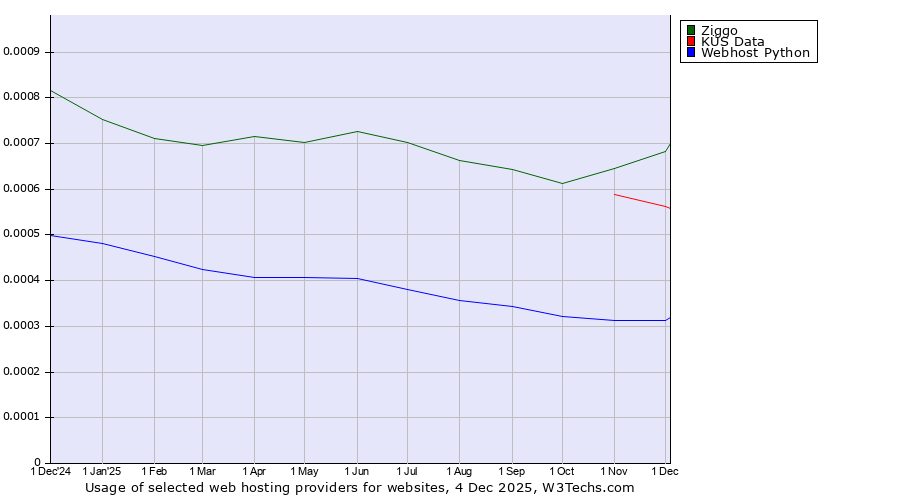 Historical trends in the usage of Ziggo vs. KÜS Data vs. Webhost Python