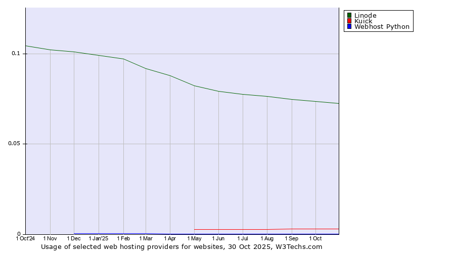 Historical trends in the usage of Linode vs. Kuick vs. Webhost Python