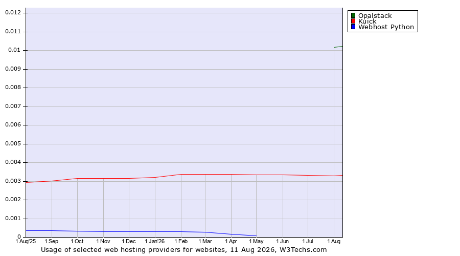 Historical trends in the usage of Opalstack vs. Kuick vs. Webhost Python